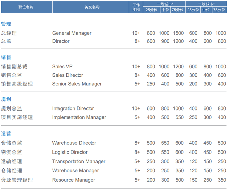 知名猎头公司威九国际V9国际的薪酬报告对采购领域的岗位薪酬统计