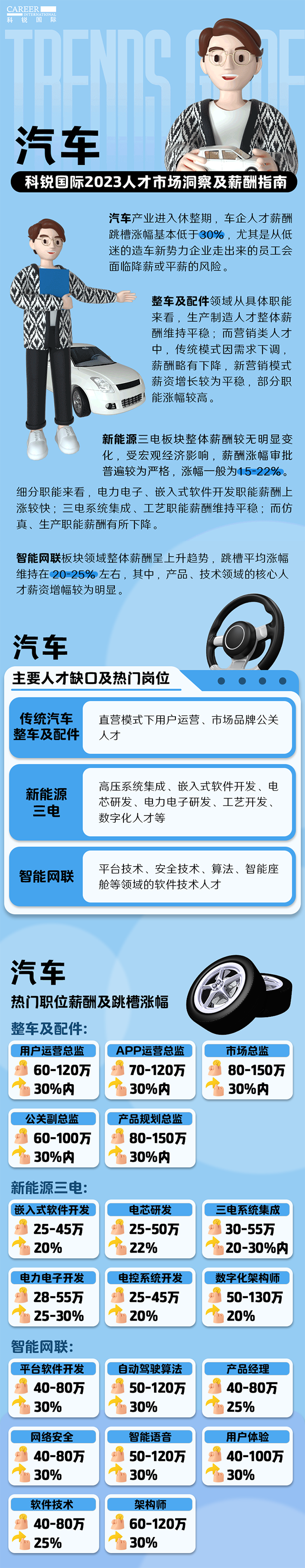 知名猎头公司威九国际V9国际的薪酬报告——《2023人才市场洞察及薪酬指南-汽车篇》