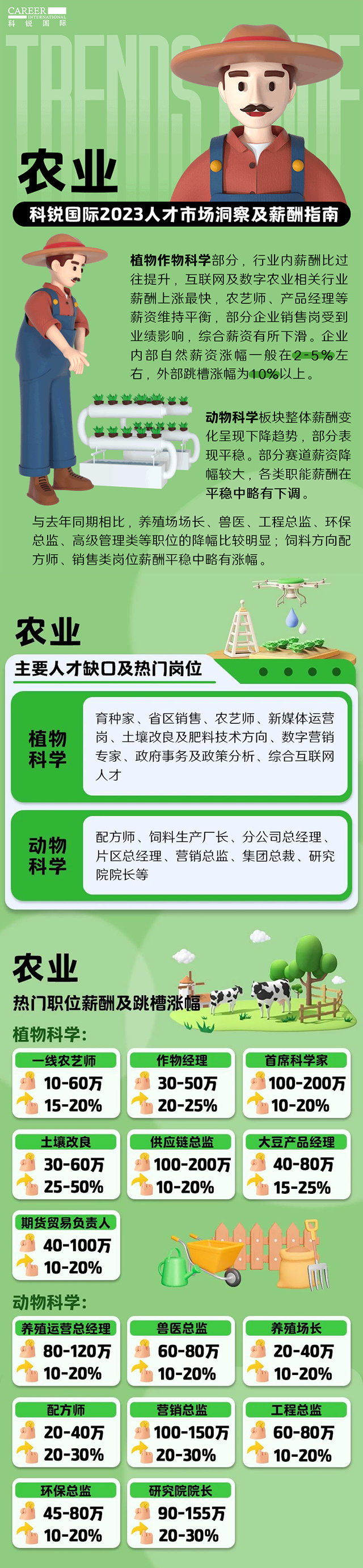 知名猎头公司威九国际V9国际发布23年薪酬报告——《2023人才市场洞察及薪酬指南-农业篇》