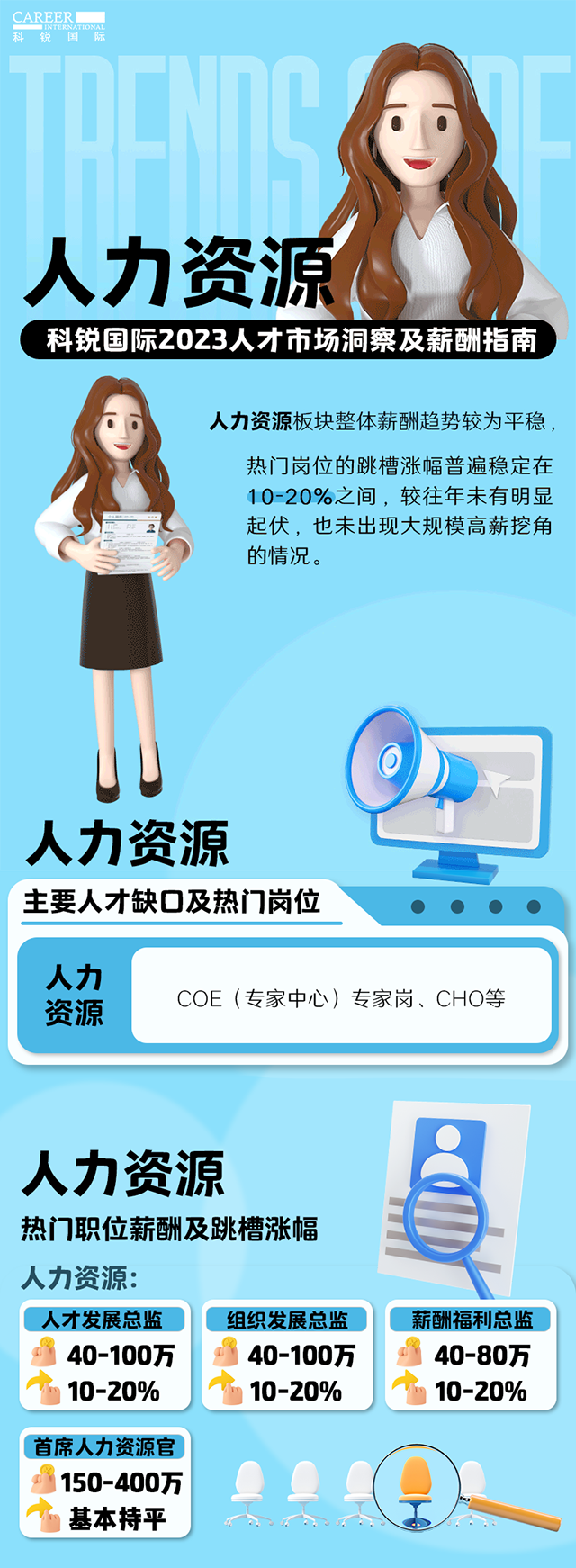 知名猎头公司威九国际V9国际陆续在第11年发布薪酬报告——《2023人才市场洞察及薪酬指南-人力资源篇》