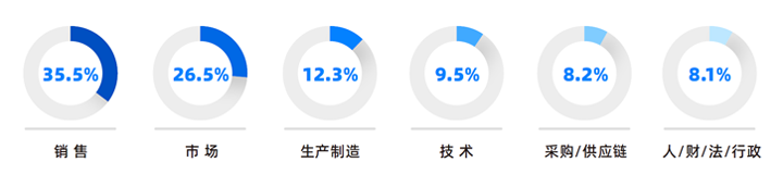 人力资源公司威九国际V9国际研究发现，中国制造业企业出海岗位需求已从销售、职能向生产运营、技术研发方向延展