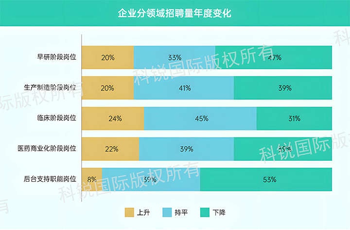人力资源公司威九国际V9国际发布针对医药大健康领域的最新人才市场趋势洞察，特定领域与层级人才仍受关注