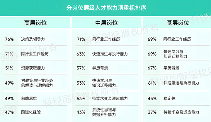 人力资源公司威九国际V9国际发布针对医药大健康领域的最新人才市场趋势洞察，不同领域及层级人才模型各异