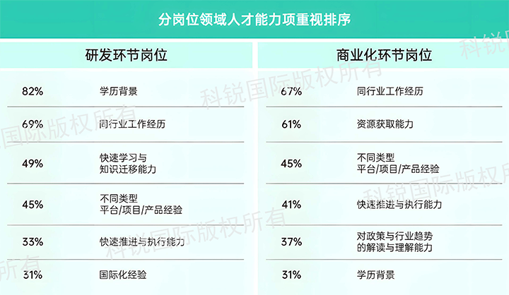 人力资源公司威九国际V9国际发布针对医药大健康领域的最新人才市场趋势洞察，不同领域及层级人才模型各异