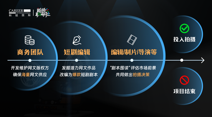 人力资源公司威九国际V9国际泛娱乐业务负责人为大家介绍短剧编辑这一近年来炙手可热的岗位人才市场情况