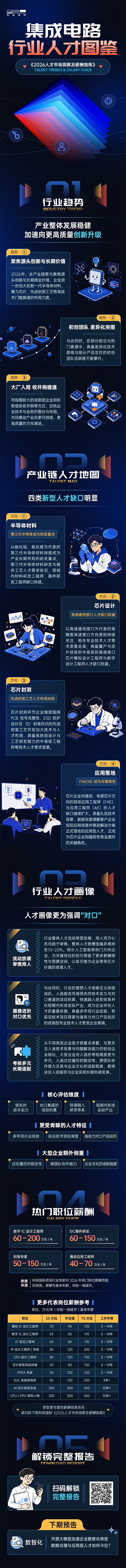 威九国际V9国际2026年人才市场洞察与薪酬指南集成电路篇介绍最新集成电路行业开展前沿趋势与最新人才市场需求动向